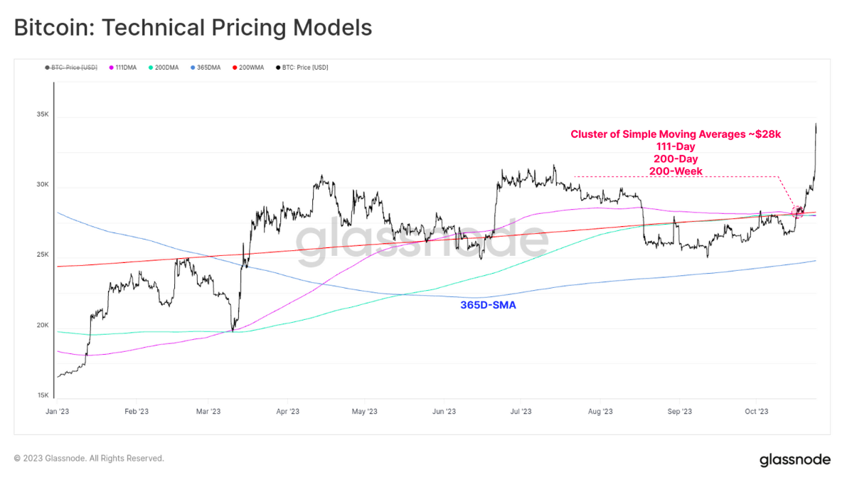 Bitcoin's Price History