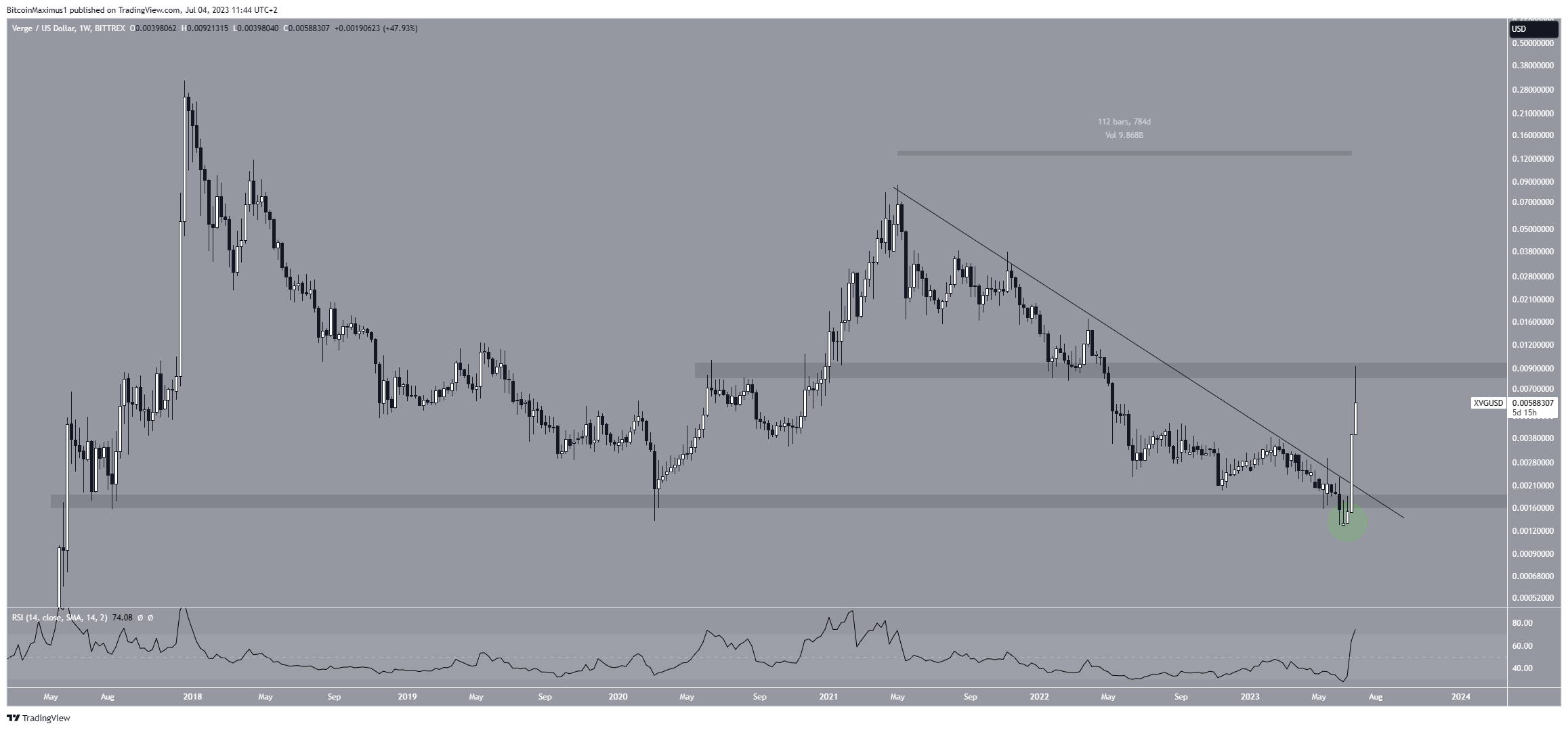 XVG to BTC Price today: Live rate Verge in Bitcoin