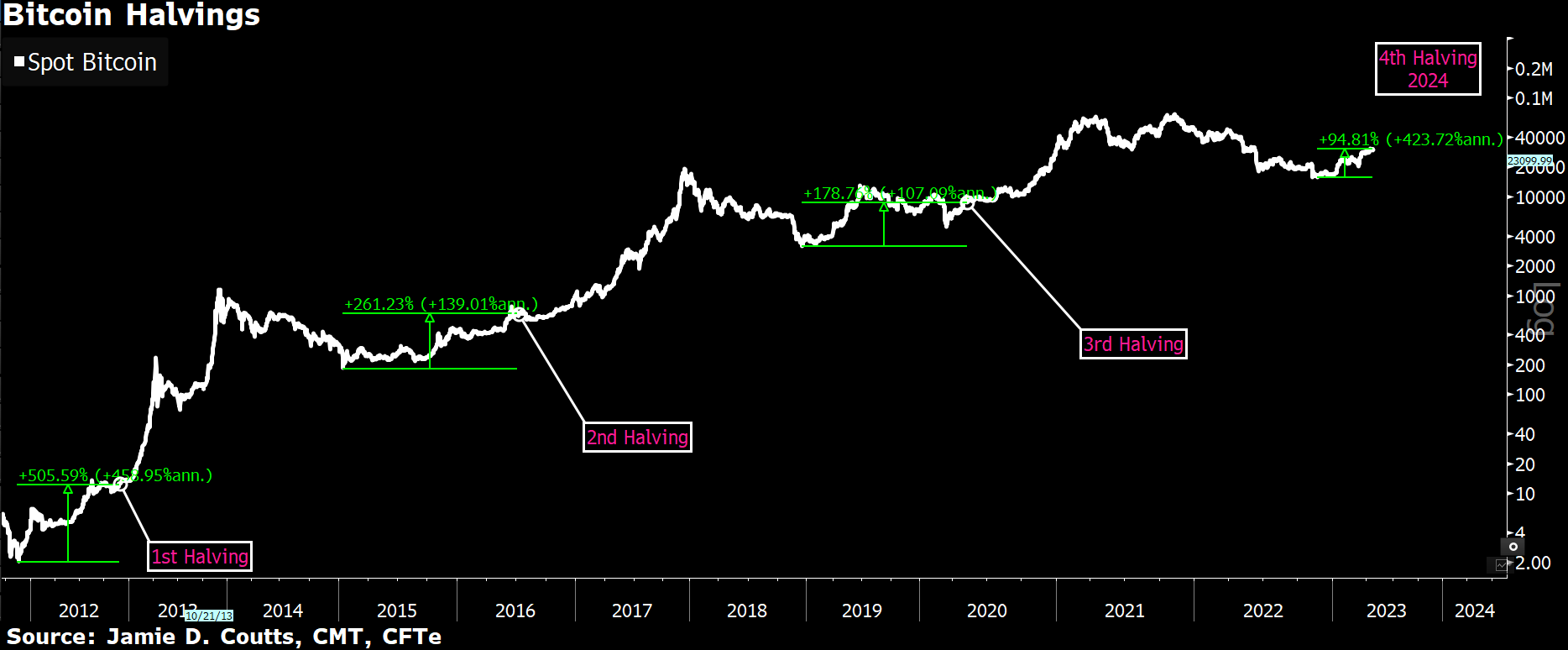 Will Bitcoin’s price climb higher after the halving? Here’s what four experts say – DL News