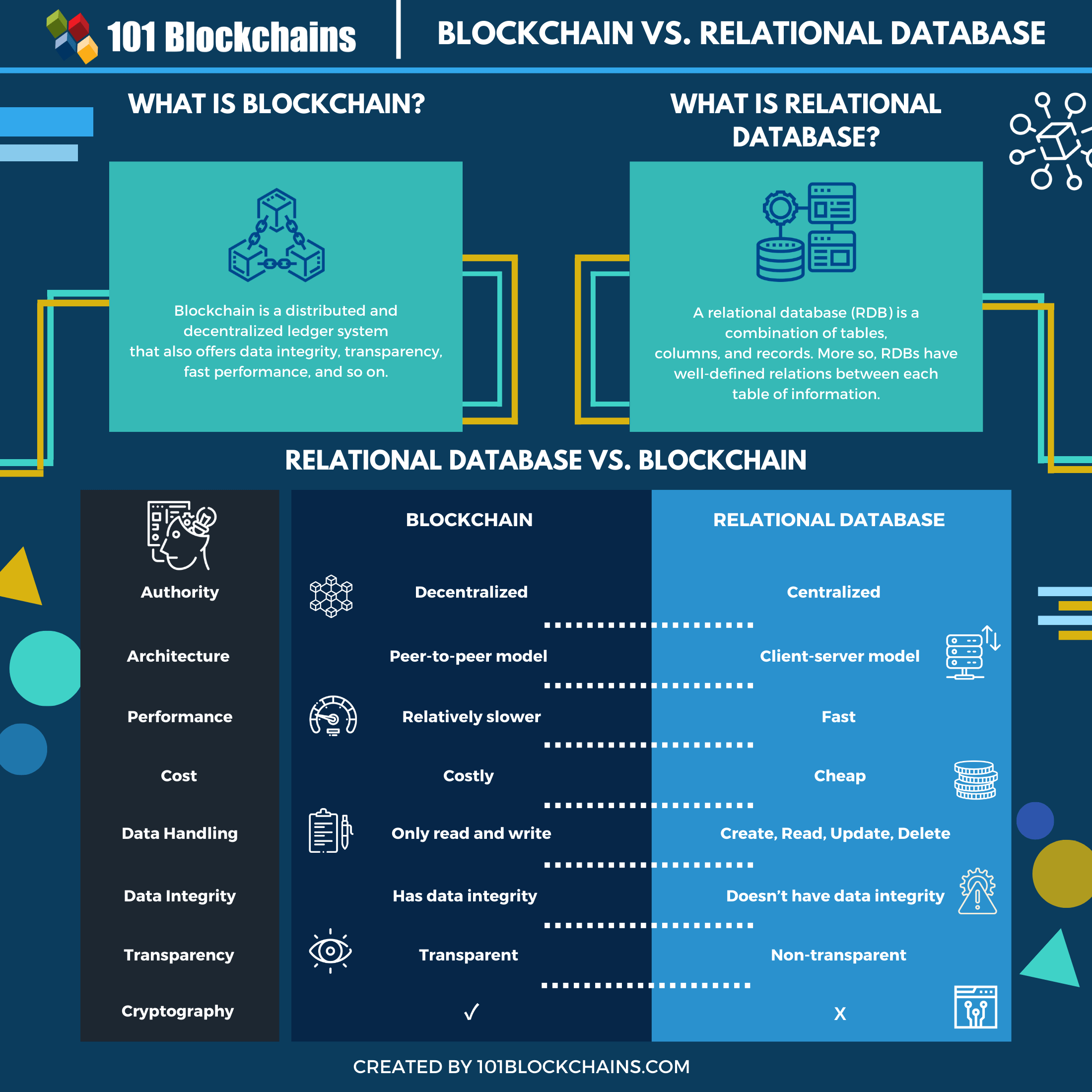 Reasons Why Centralized Database Is Superior To Blockchain