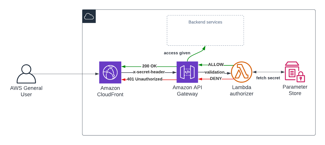 Secure your API Gateway APIs with Lambda Authorizer - DEV Community