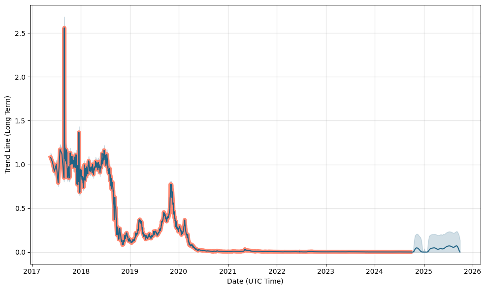 Prizm current price is €