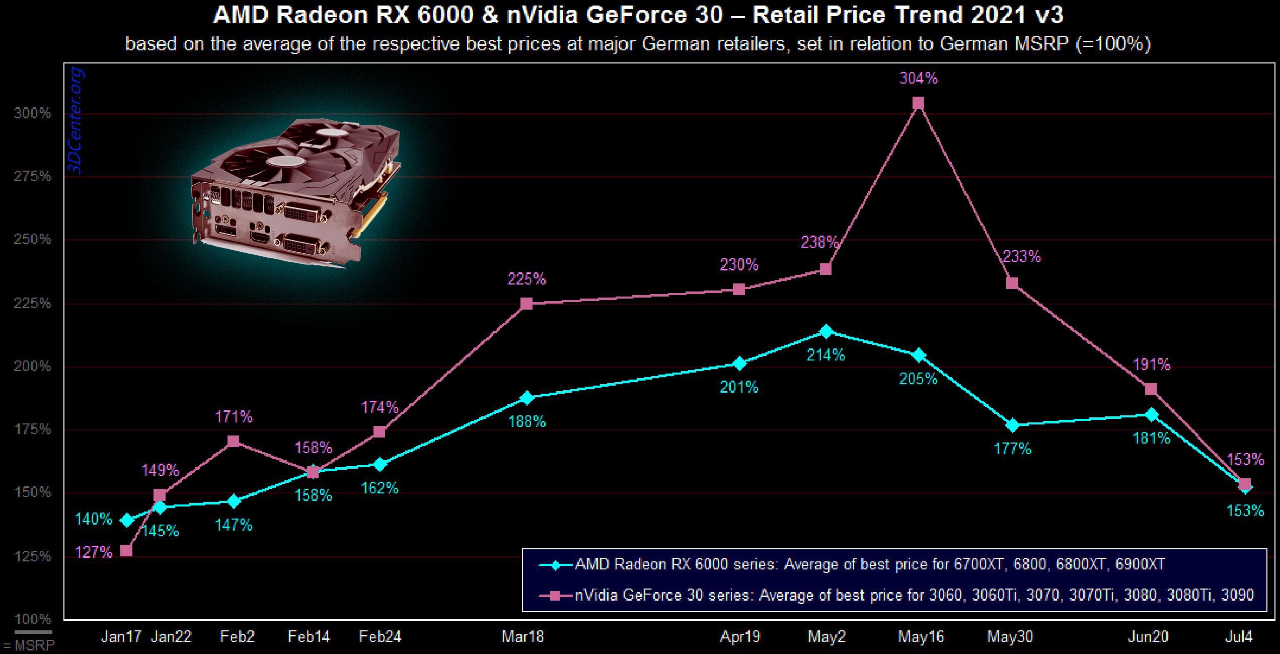 GPU prices are coming down, finally – gamers rejoice, but there’s more to come