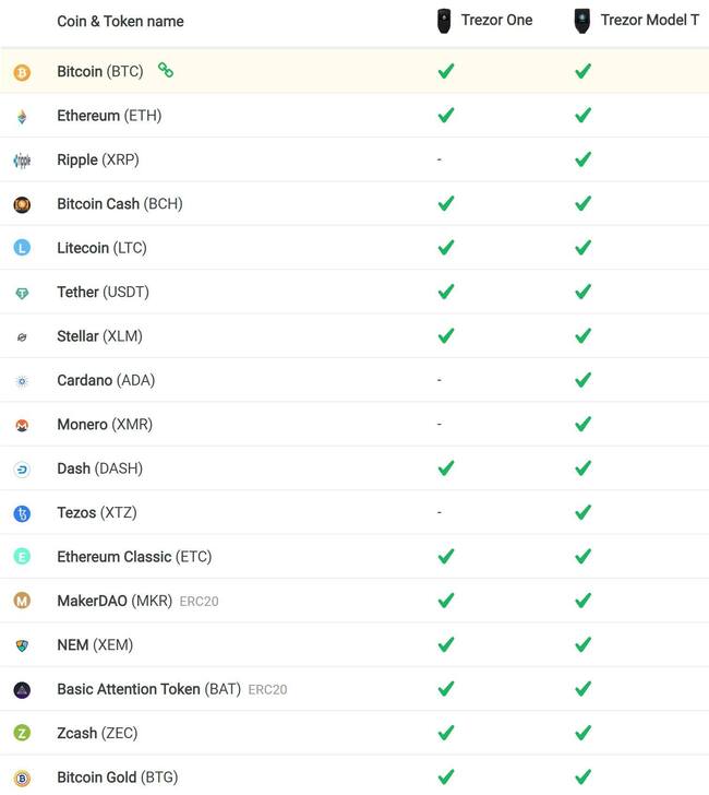 Ledger Nano S and Nano X Supported Crypto ( Update)