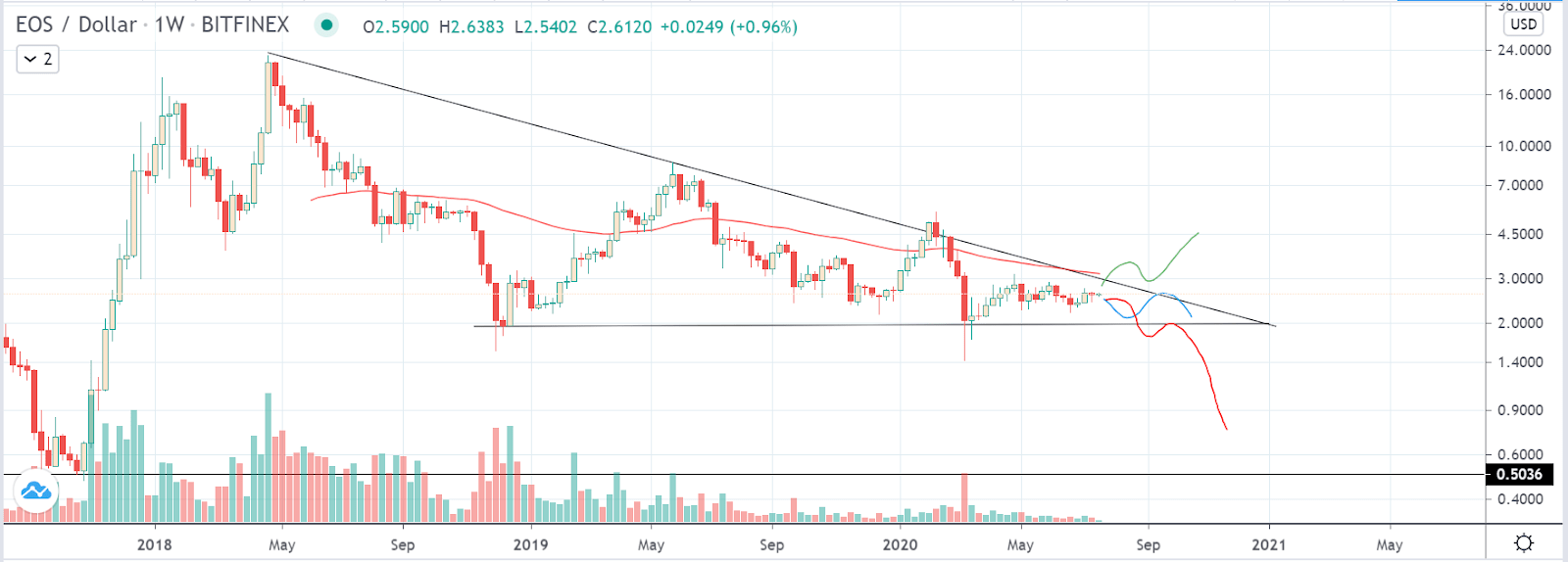 EOS (EOS) Price Prediction , – | CoinCodex