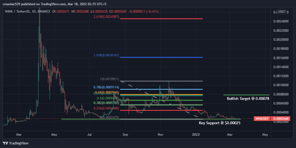 WINkLink Price Prediction: How High Will WIN Rise In ?