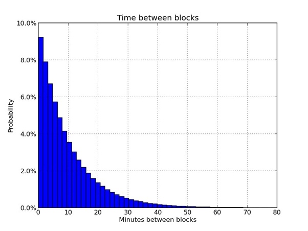 What Is Block Time? What It Measures, Verification, and Example
