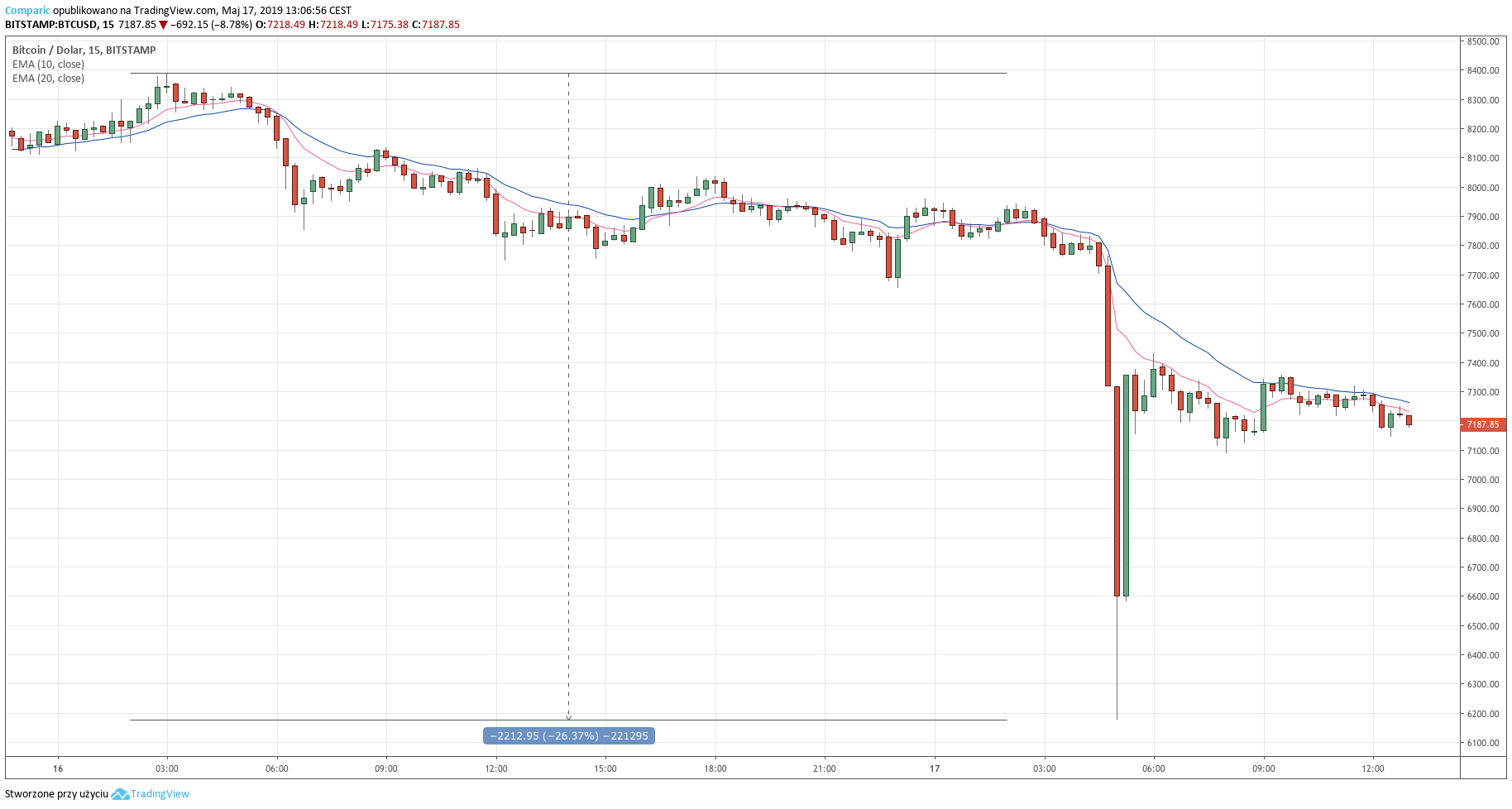 Bitcoin Price | BTC Price Index and Live Chart - CoinDesk