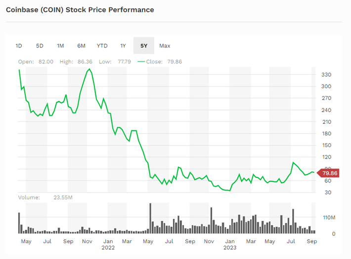 Coinbase (COIN) Stock Price, News, Quotes-Futubull