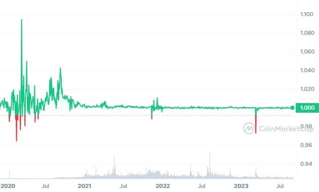 Dai Price (DAI), Market Cap, Price Today & Chart History - Blockworks