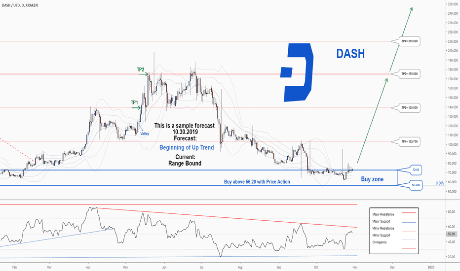 Dash USD (DASH-USD) Price, Value, News & History - Yahoo Finance