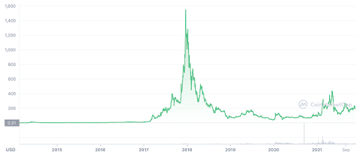 Dash Price Prediction: , , 