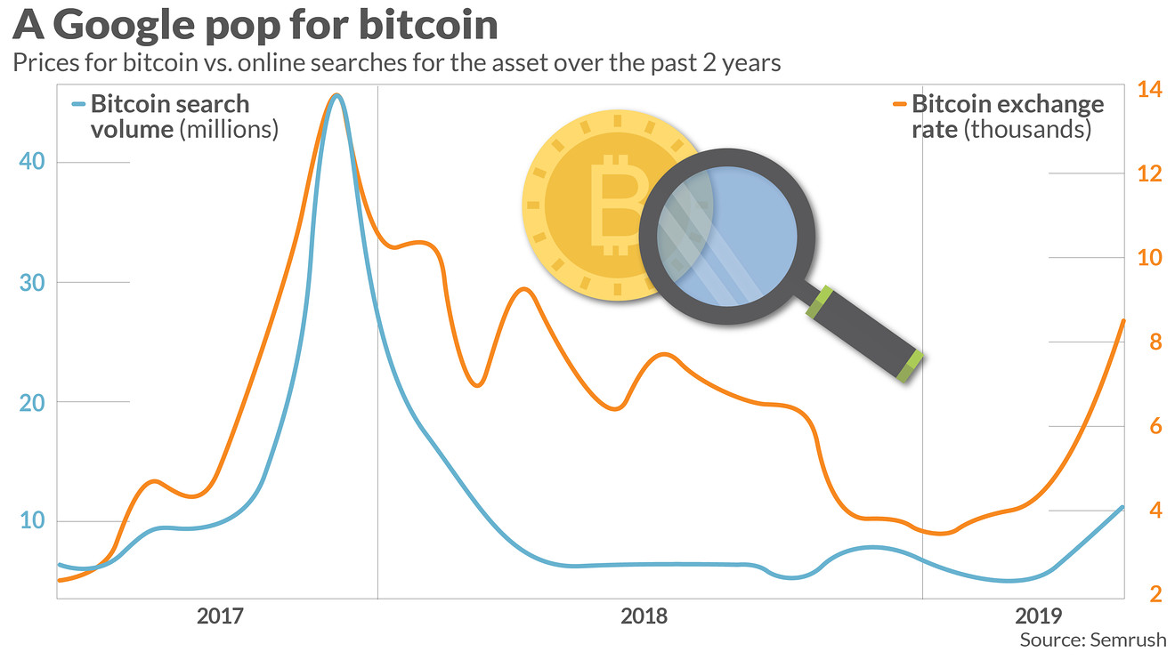 Bitcoin Google Search Interest Remain Low Despite $52K Price Increase | BitPinas