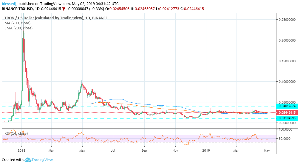 Tron (TRX) Price Prediction , USD by 