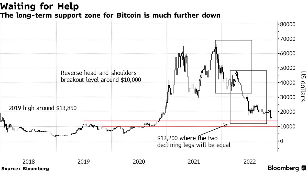 Which Crypto to Buy Today for Long-Term Investment?