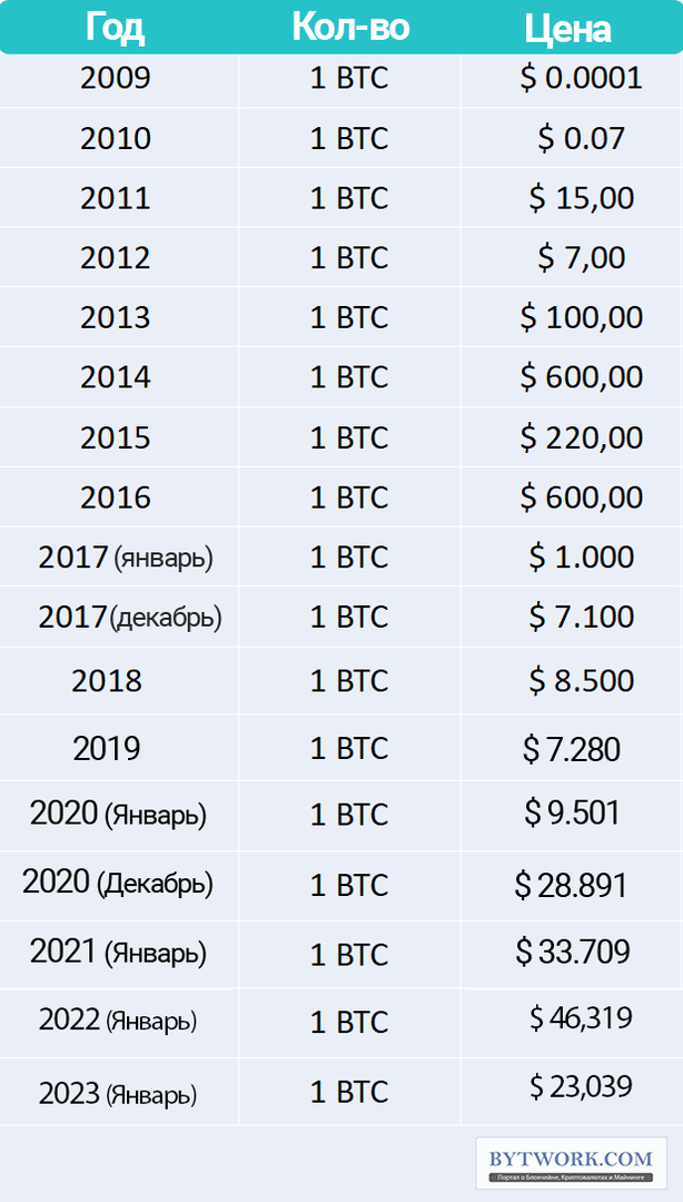 Уровень падения от самой высокой (ATH) цены и даты | bitcoinhelp.fun