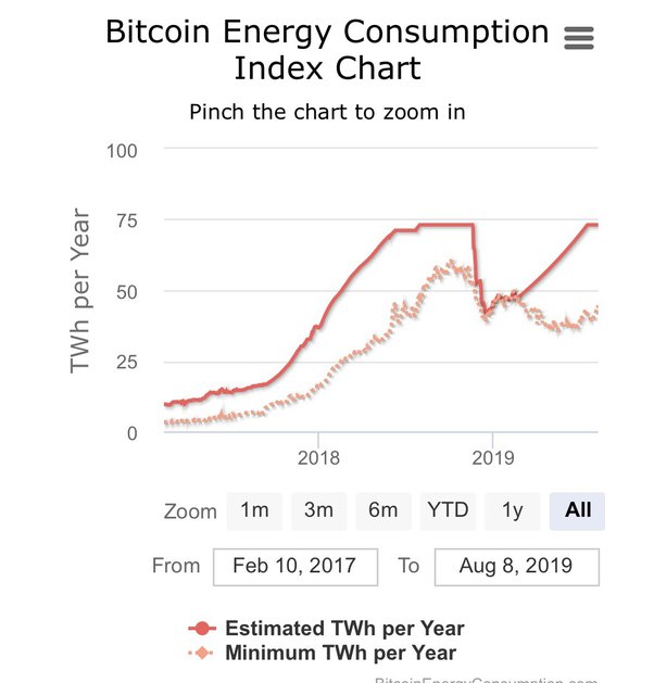 How Much Energy Does The Bitcoin Network Really Use?