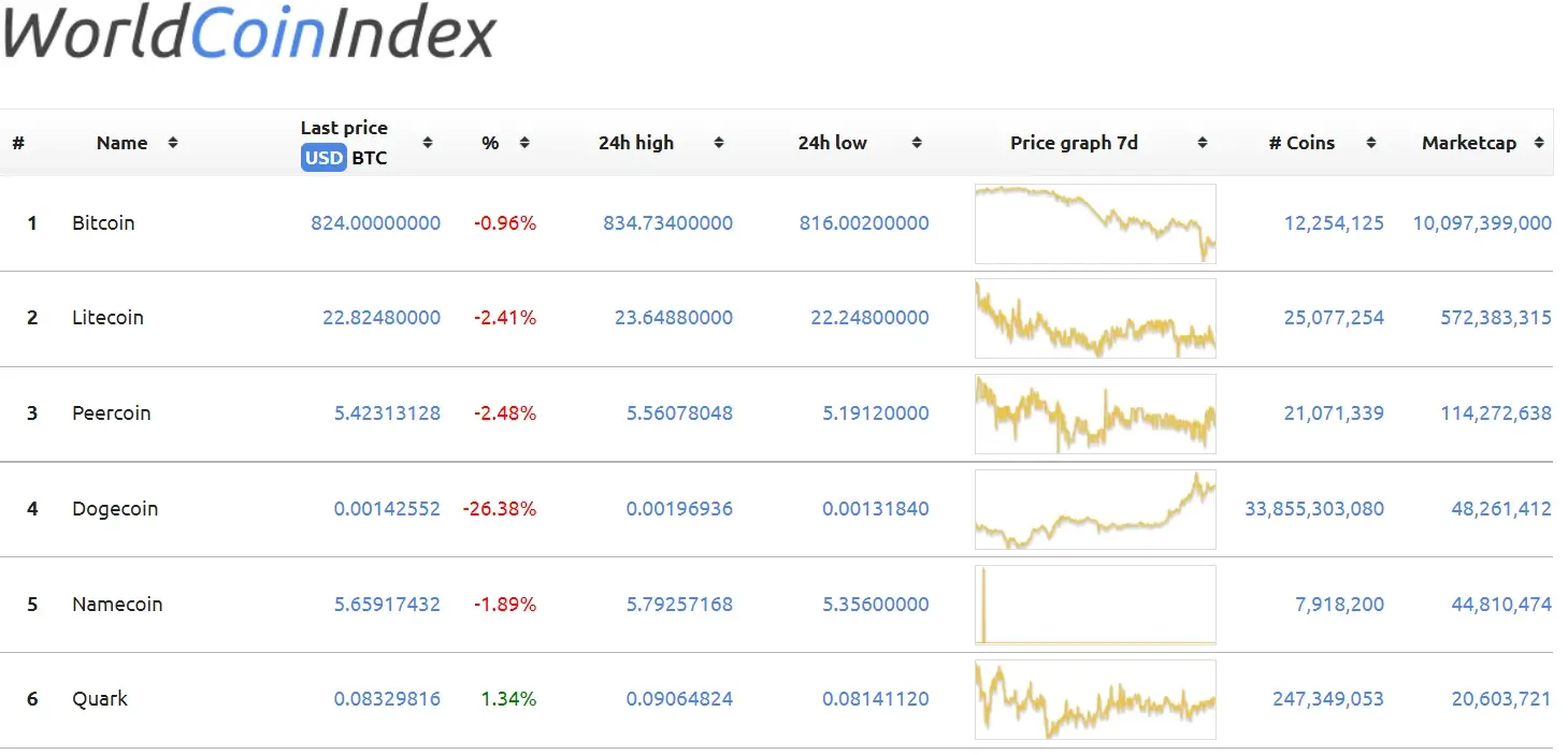 Worldcoin Price - WLD Price Charts, Worldcoin News