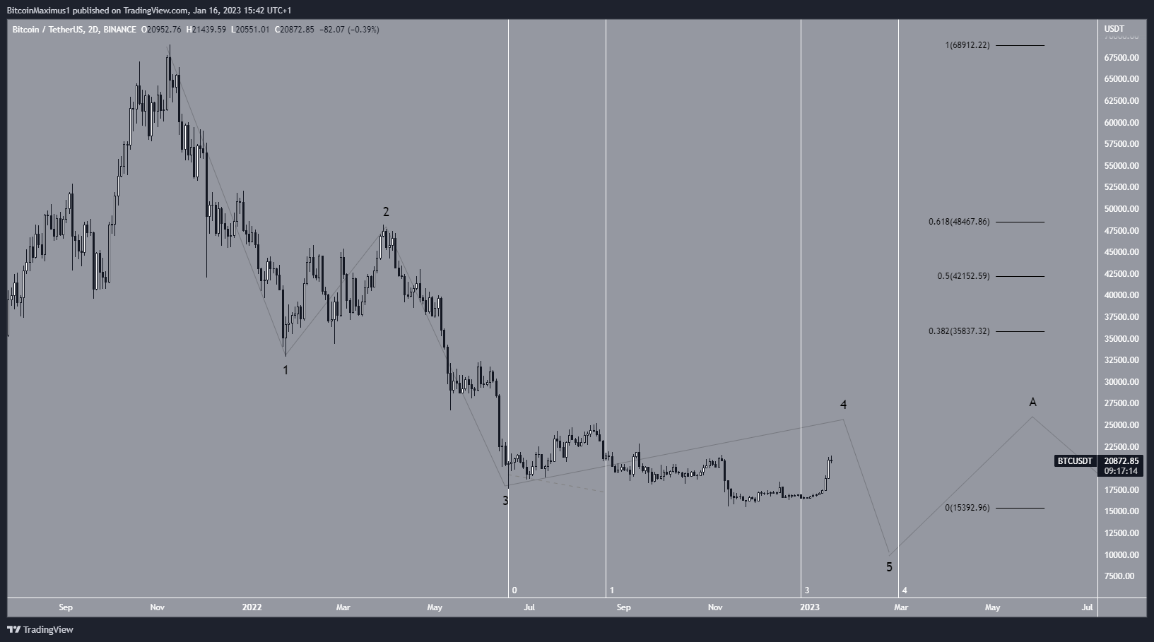 Bitcoin to CFA Franc BEAC, convert BTC to XAF