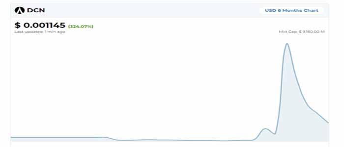 USD DCN | Chart | US-Dollar - Dentacoin