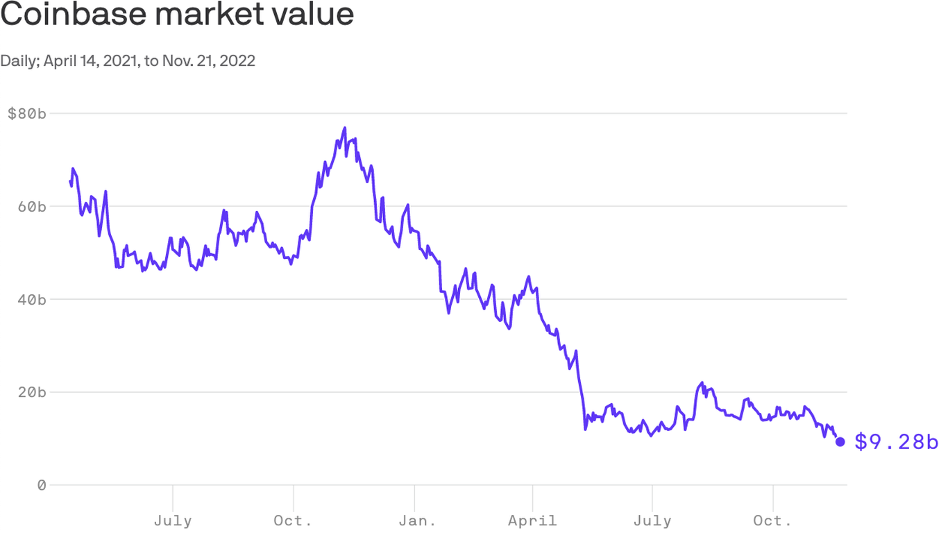 Coinbase (COIN) - basic shares outstanding