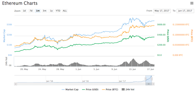 Ethereum Miners Are Quickly Dying Less Than 24 Hours After the Merge