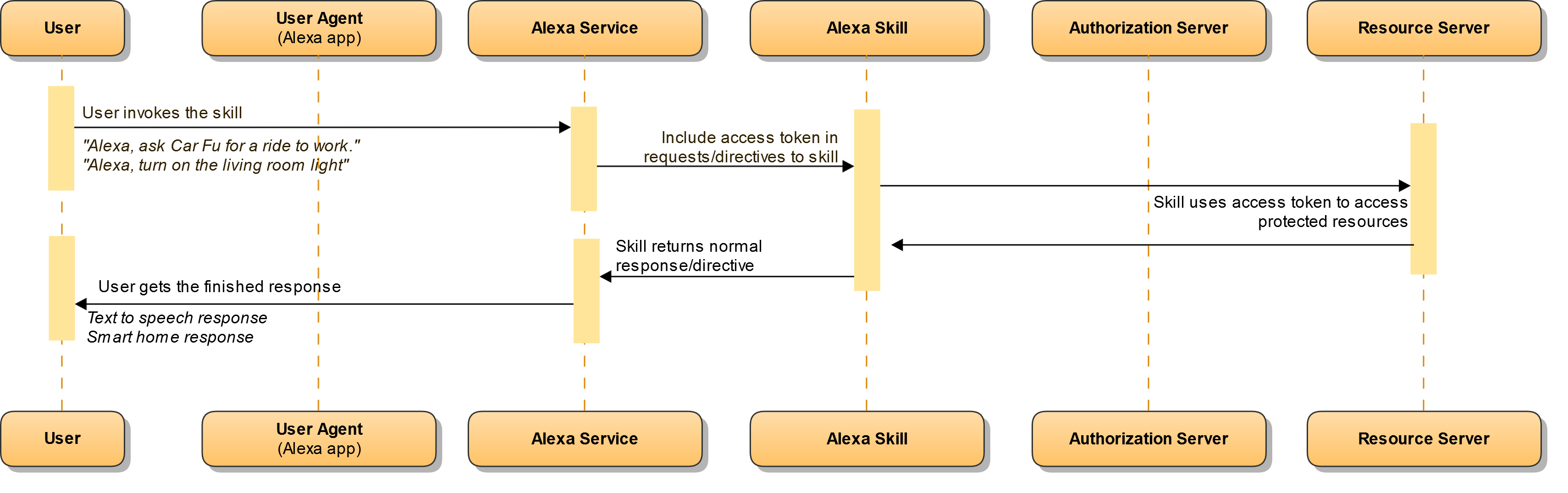 APL - Alexa Auto SDK