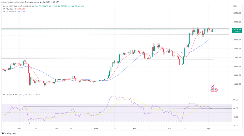 Ethereum price history Mar 5, | Statista