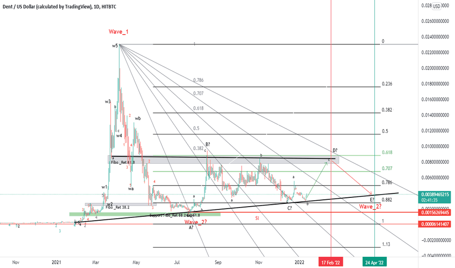 Dent (DENT/USD) Live Price Chart | FXEmpire