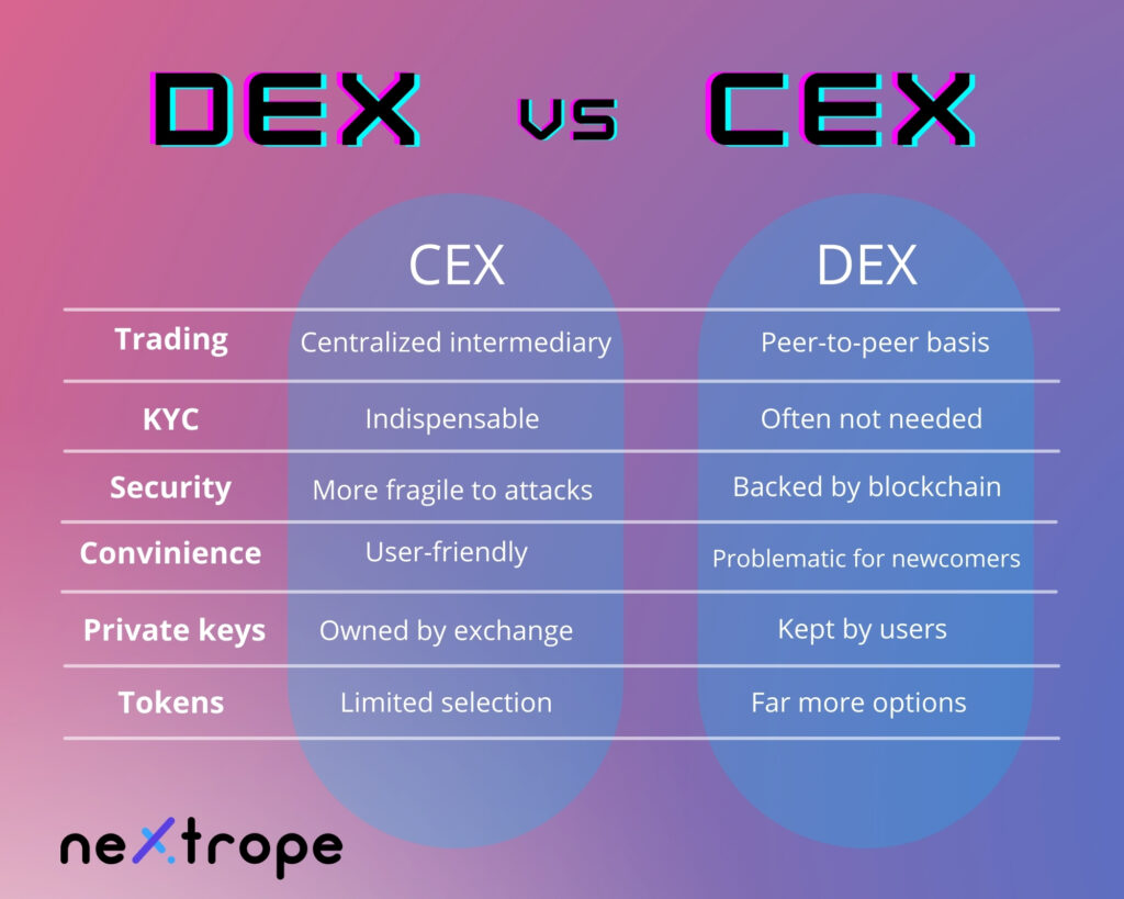 What Is a DEX? How Decentralized Crypto Exchanges Work