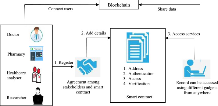 What Is Blockchain Security and Its Top 6 Examples | Simplilearn