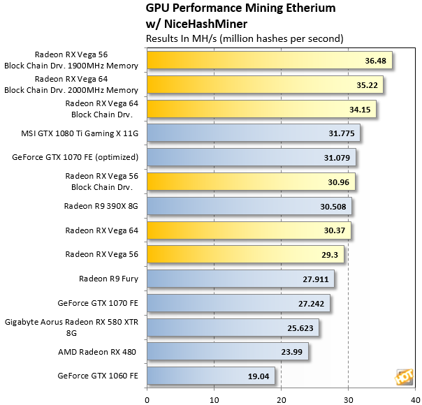 ⛏ The Best GPUs for Mining | Kryptex