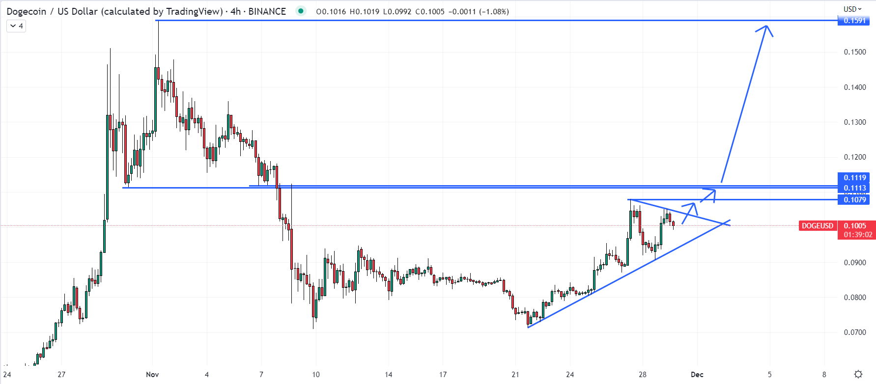 Dogecoin USD (DOGE-USD) Price History & Historical Data - Yahoo Finance