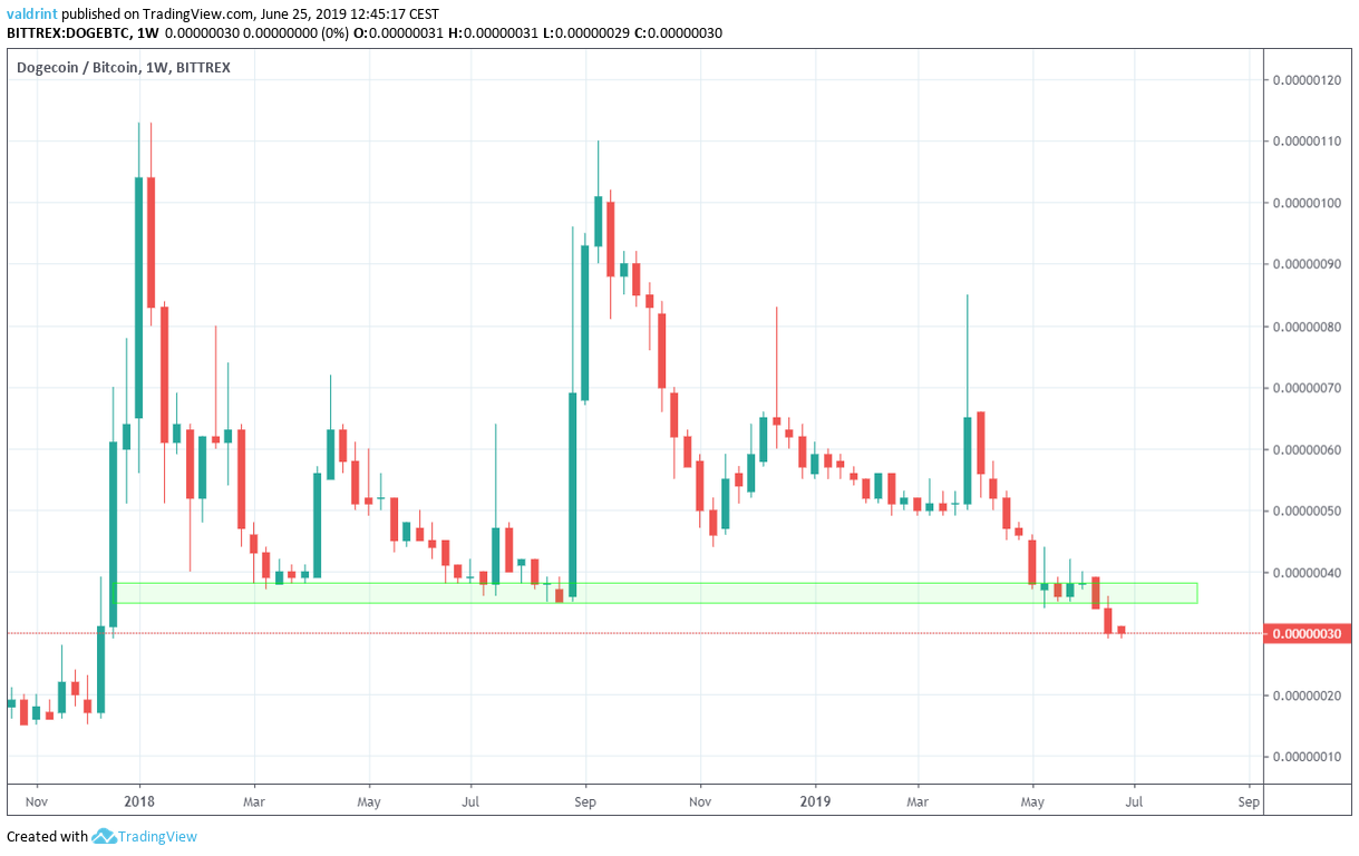 Dogecoin Price and Chart — DOGEUSD — TradingView