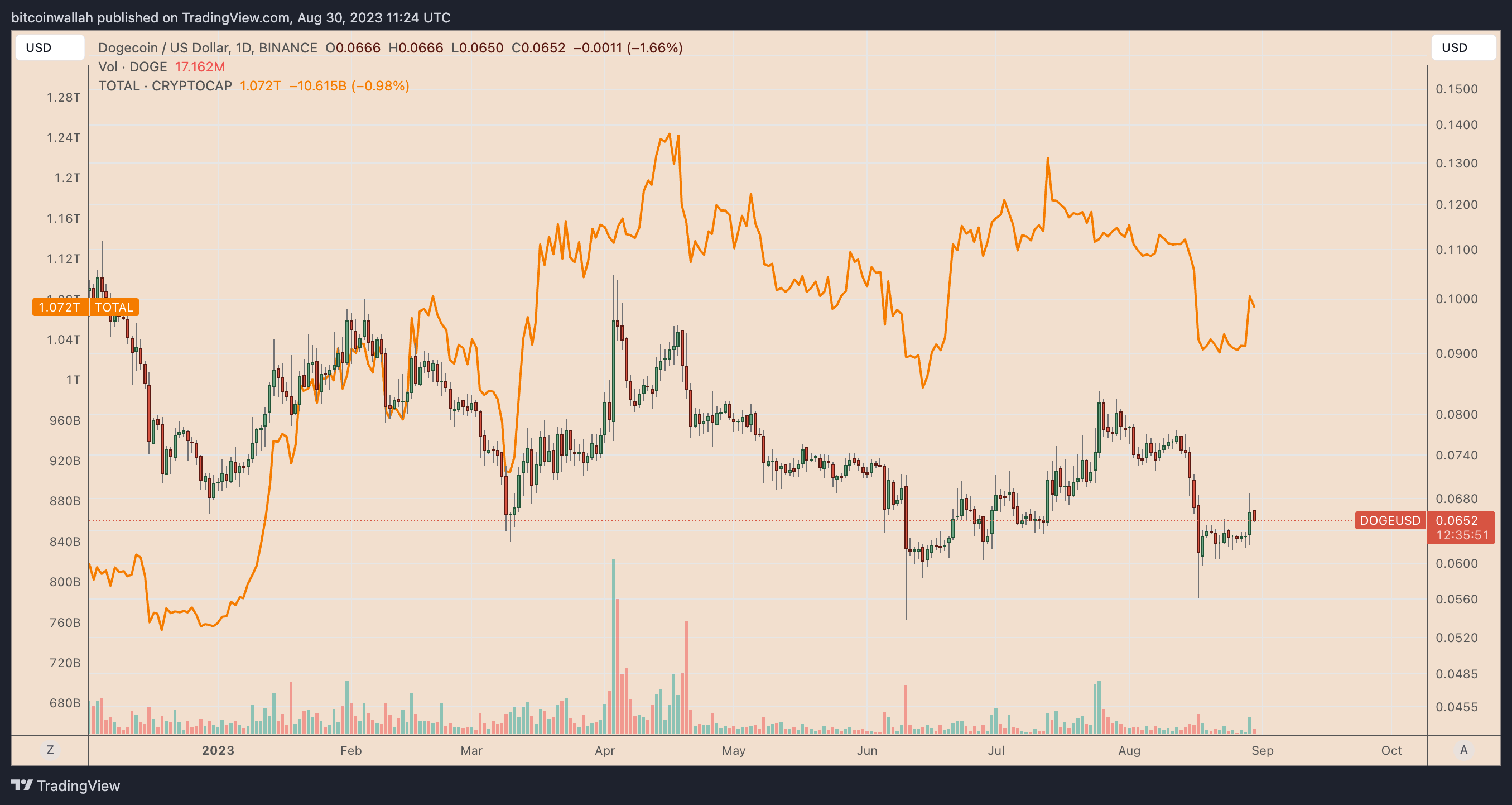 dogecoin, memecoin (DOGE) Price, Chart & News | Crypto prices & trends on MEXC