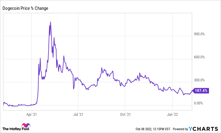 Dogecoin CAD (DOGE-CAD) Price, Value, News & History - Yahoo Finance