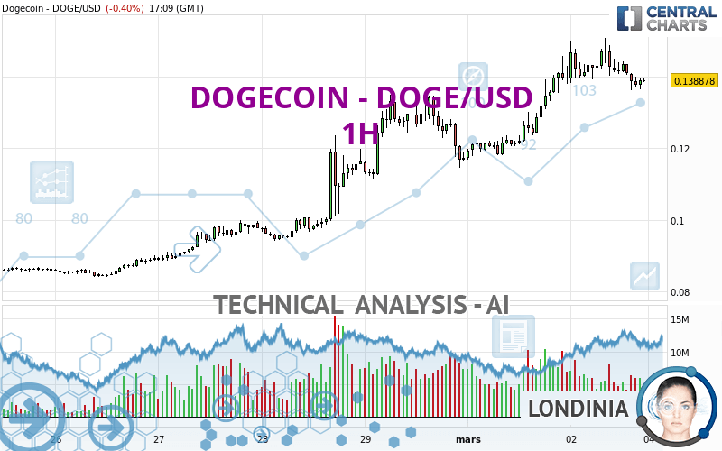Dogecoin Dollar - DOGE/USD price | DOGEUSD Quote & Chart