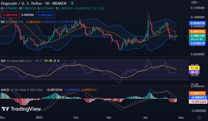 Dogecoin USD (DOGE-USD) Price, Value, News & History - Yahoo Finance