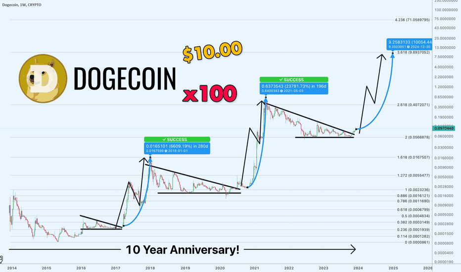 Dogecoin Price | DOGE Price Index and Live Chart - CoinDesk