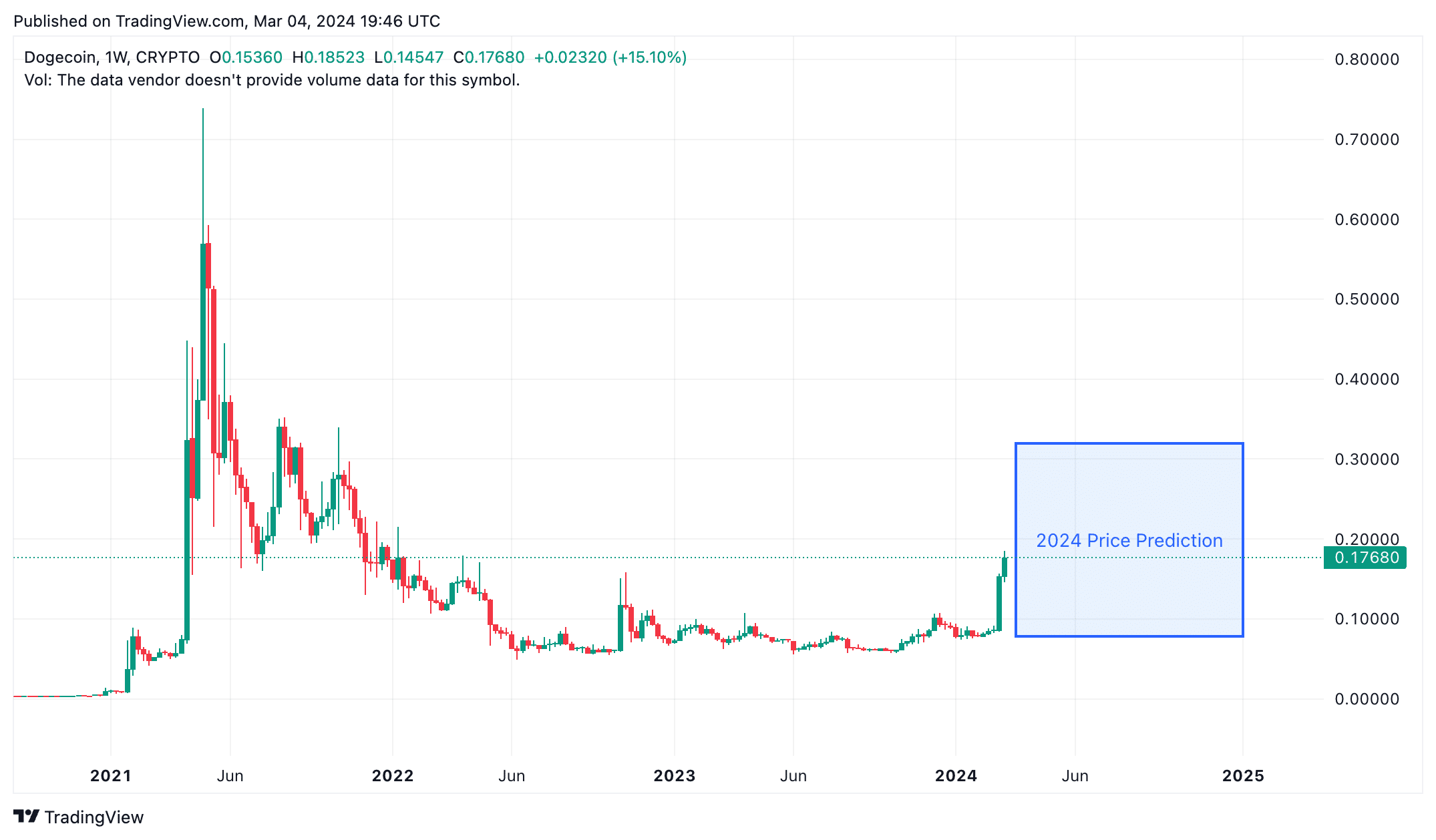 Dogecoin Price Prediction for and How High Can It Go? | CoinCodex