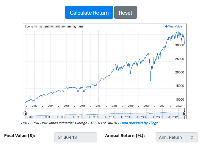 S&P DCA Calculator – Of Dollars And Data