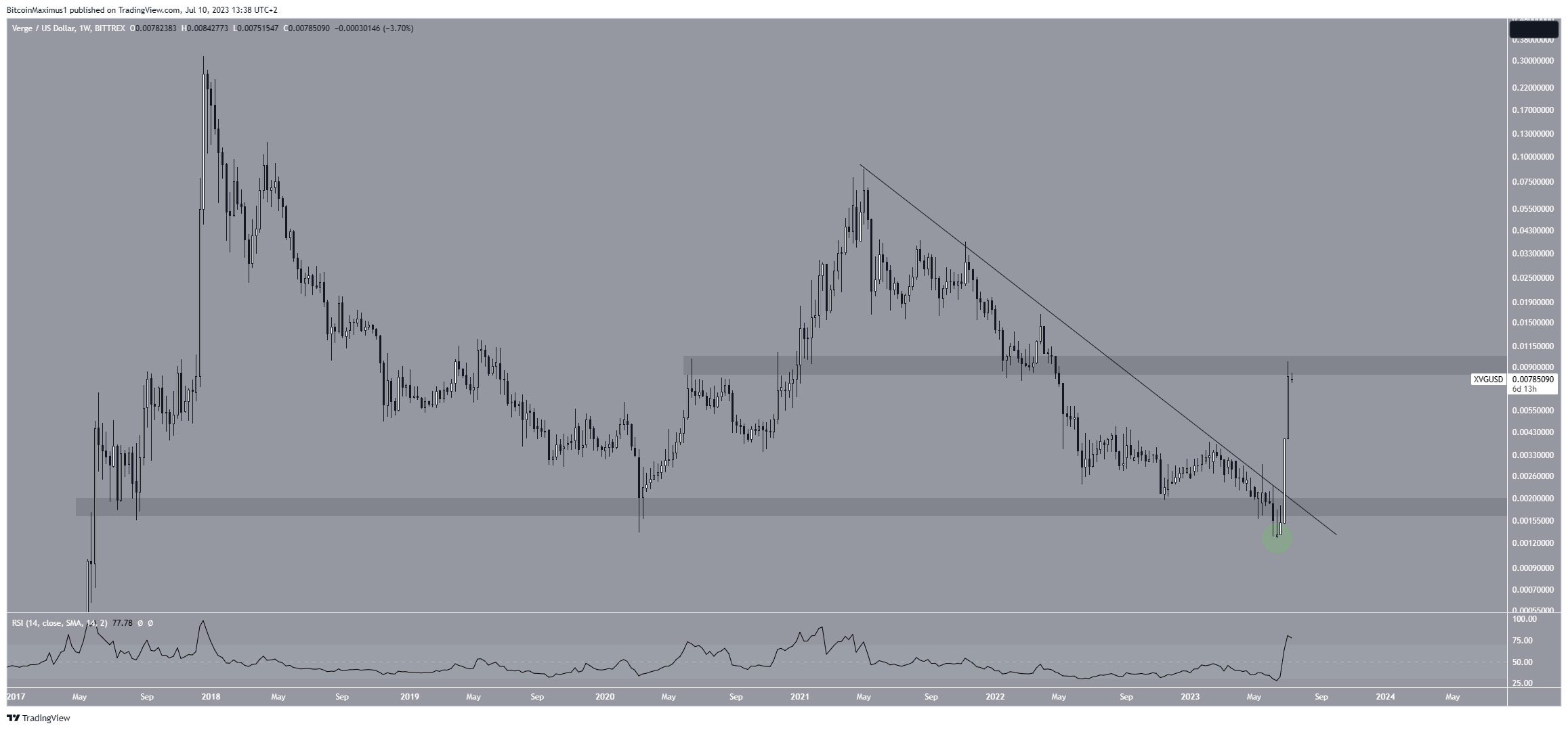 Verge price now, Live XVG price, marketcap, chart, and info | CoinCarp