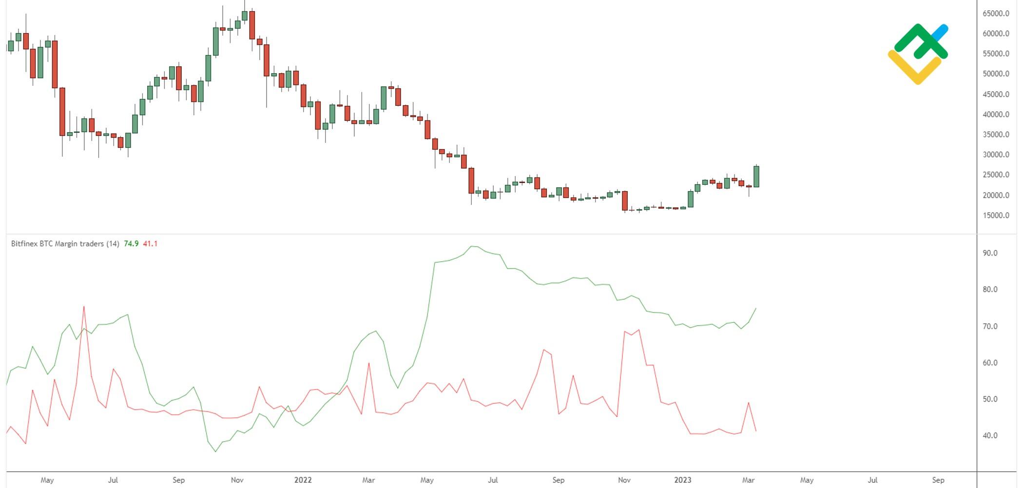 Bitcoin Whales Close 12, BTC Longs On Bitfinex: Rally Stopping Soon?