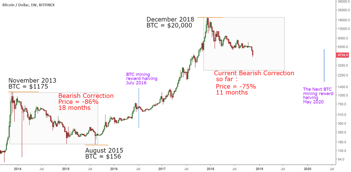 Bitcoin's Price Could Increase Now That the Bitcoin Halving Is Less Than a Year Away