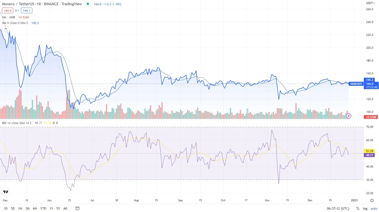 XMRUSD - Monero - USD Cryptocurrency Price History - bitcoinhelp.fun