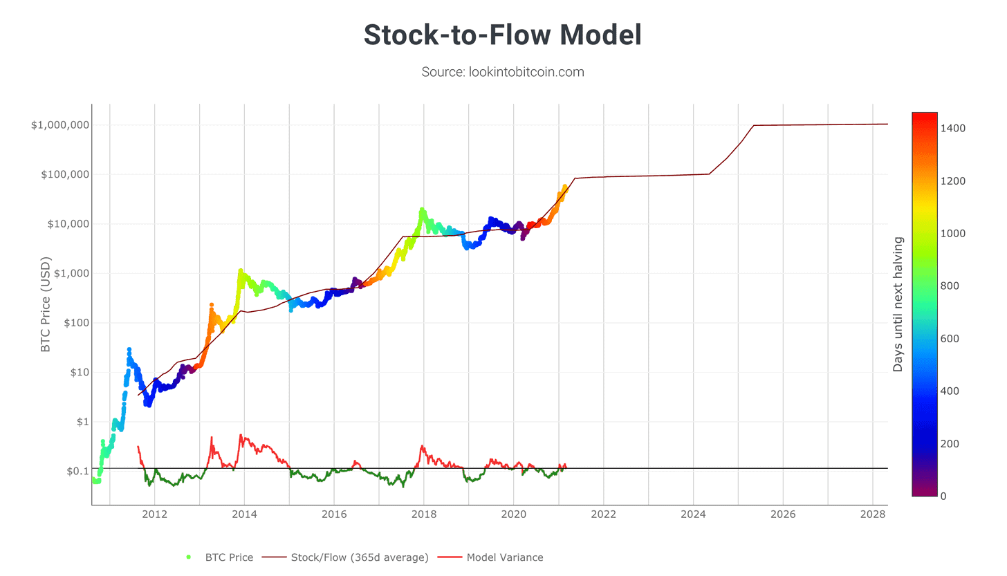 Bitcoin (BTC) Price Prediction - 