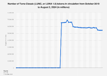 Luna market cap | Statista