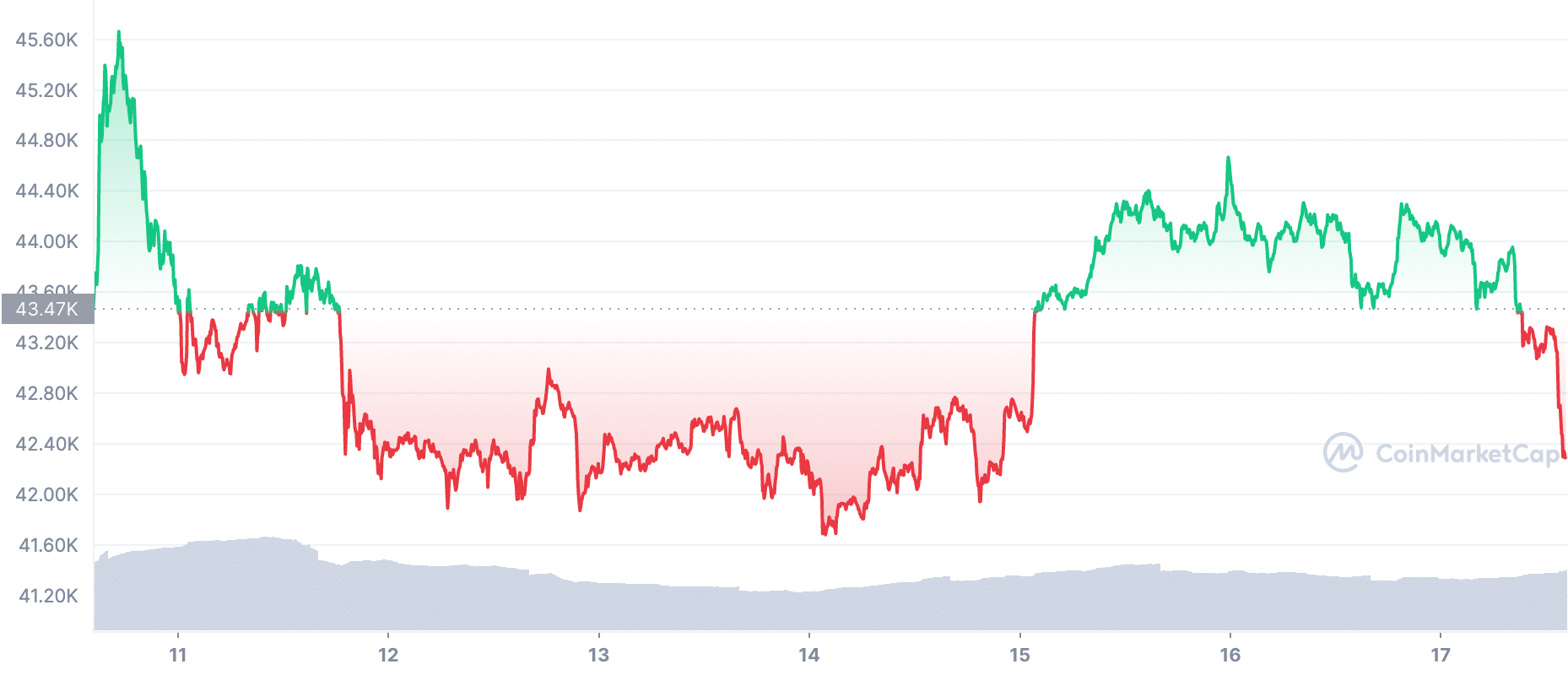 8 Bitcoin to US Dollar, Convert 8 BTC in USD