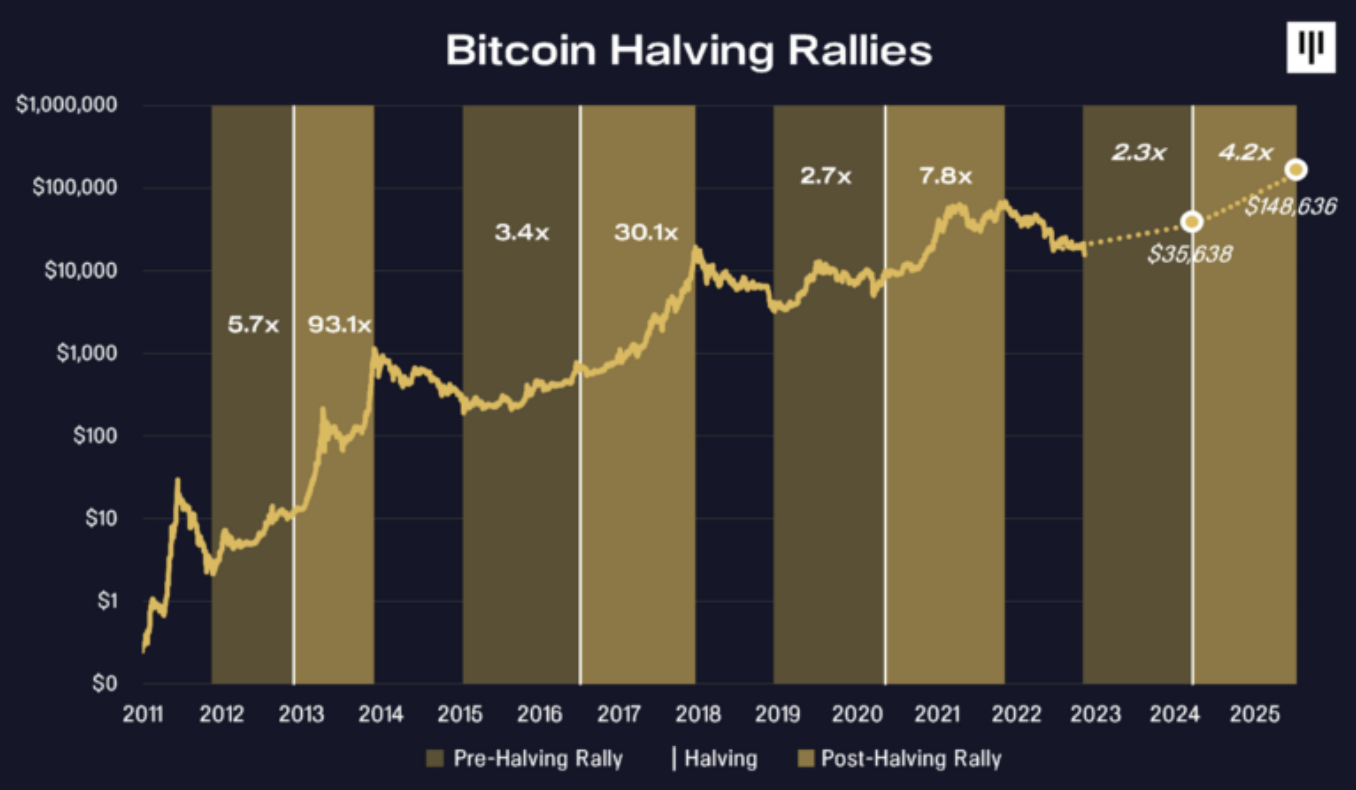 Bitcoin is halving again in April. Here’s why it’s different this time.