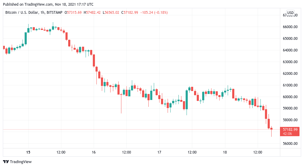 Bitcoin Price History Chart (, to )